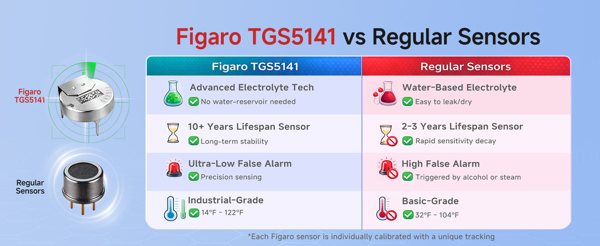 Heiman C1-W carbon monoxide alarm with Figaro TGS5141 electrochemical sensor