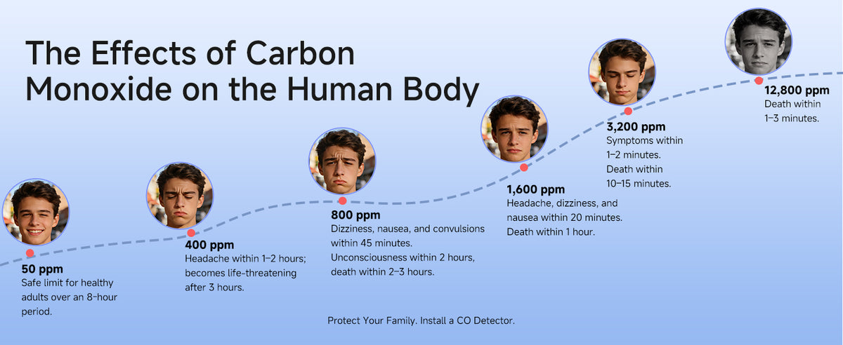 Heiman carbon monoxide detector showing the effects of carbon monoxide exposure at different concentration levels